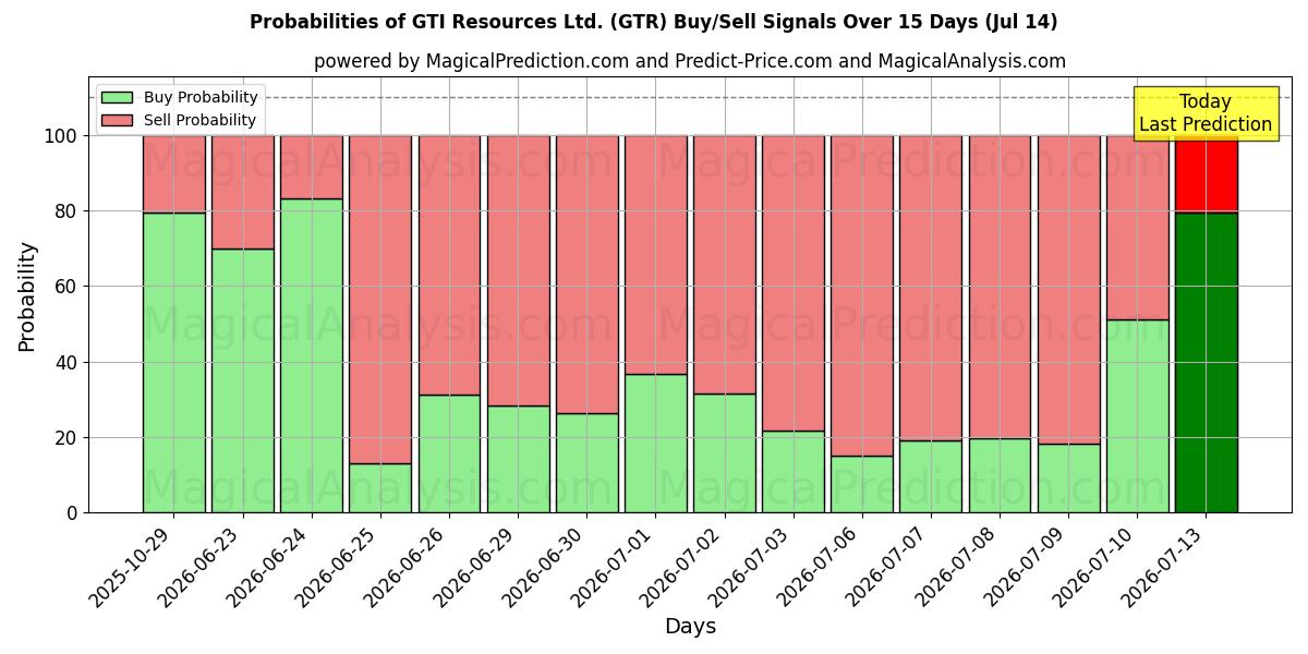 Probabilities of GTI Resources Ltd. (GTR) Buy/Sell Signals Using Several AI Models Over 5 Days (14 Jul) 