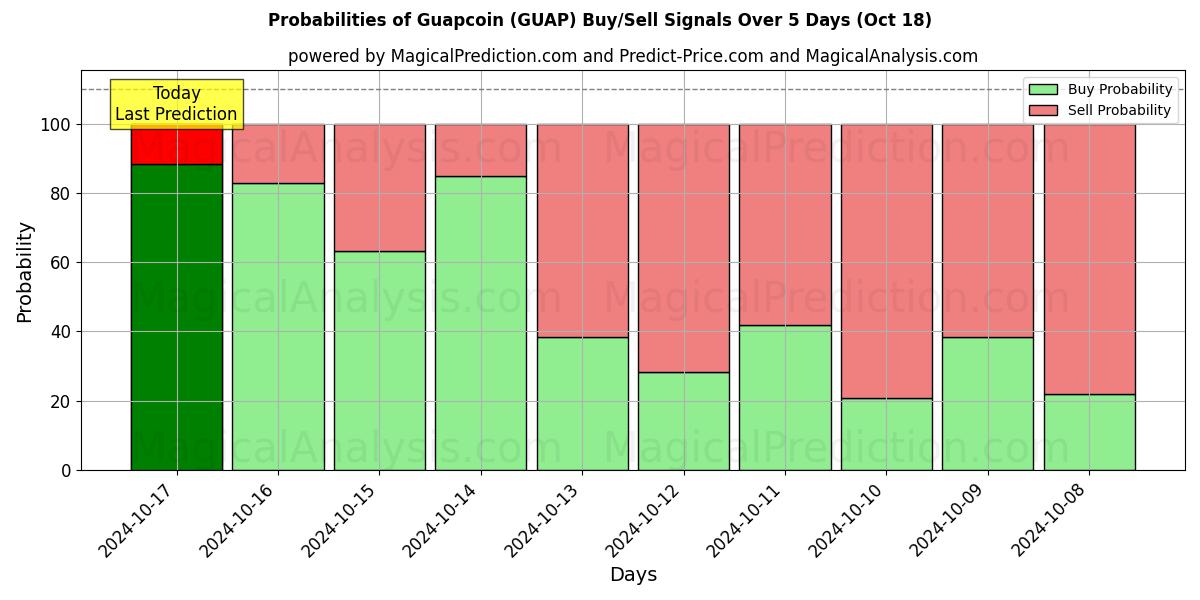 Probabilities of 瓜普币 (GUAP) Buy/Sell Signals Using Several AI Models Over 5 Days (18 Oct) 