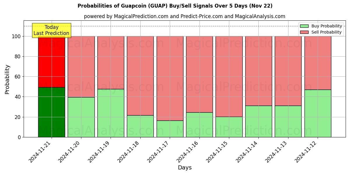 Probabilities of Guapcoin (GUAP) Buy/Sell Signals Using Several AI Models Over 5 Days (21 Nov) 