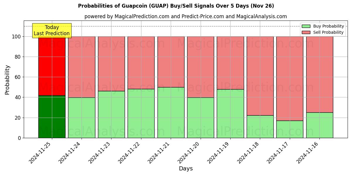 Probabilities of Гуапкоин (GUAP) Buy/Sell Signals Using Several AI Models Over 5 Days (22 Nov) 