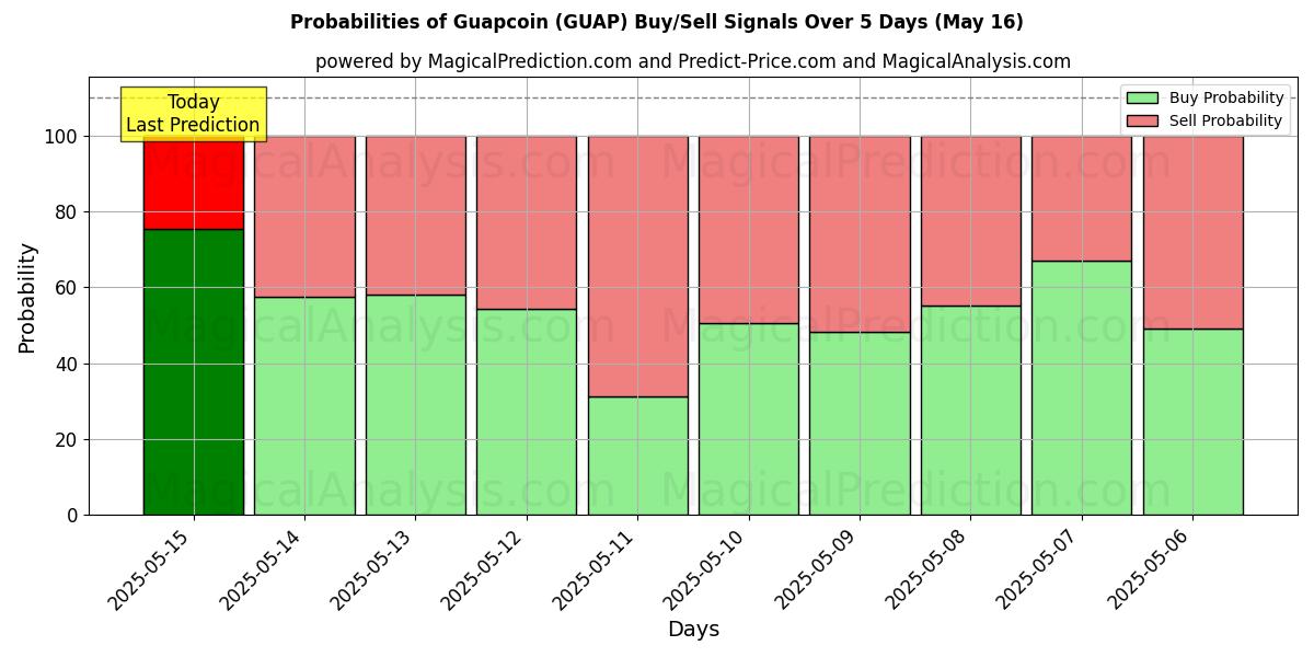 Probabilities of گواپ کوین (GUAP) Buy/Sell Signals Using Several AI Models Over 5 Days (16 May) 