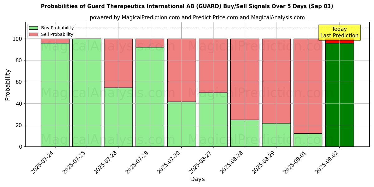 AI Modelleri ile Guard Therapeutics International AB (GUARD) Al/Sat Sinyalleri Olasılıkları 10 Günlük (03 Sep) Probabilities of Guard Therapeutics International AB (GUARD) Buy/Sell Signals Using Several AI Models Over 5 Days (03 Sep)