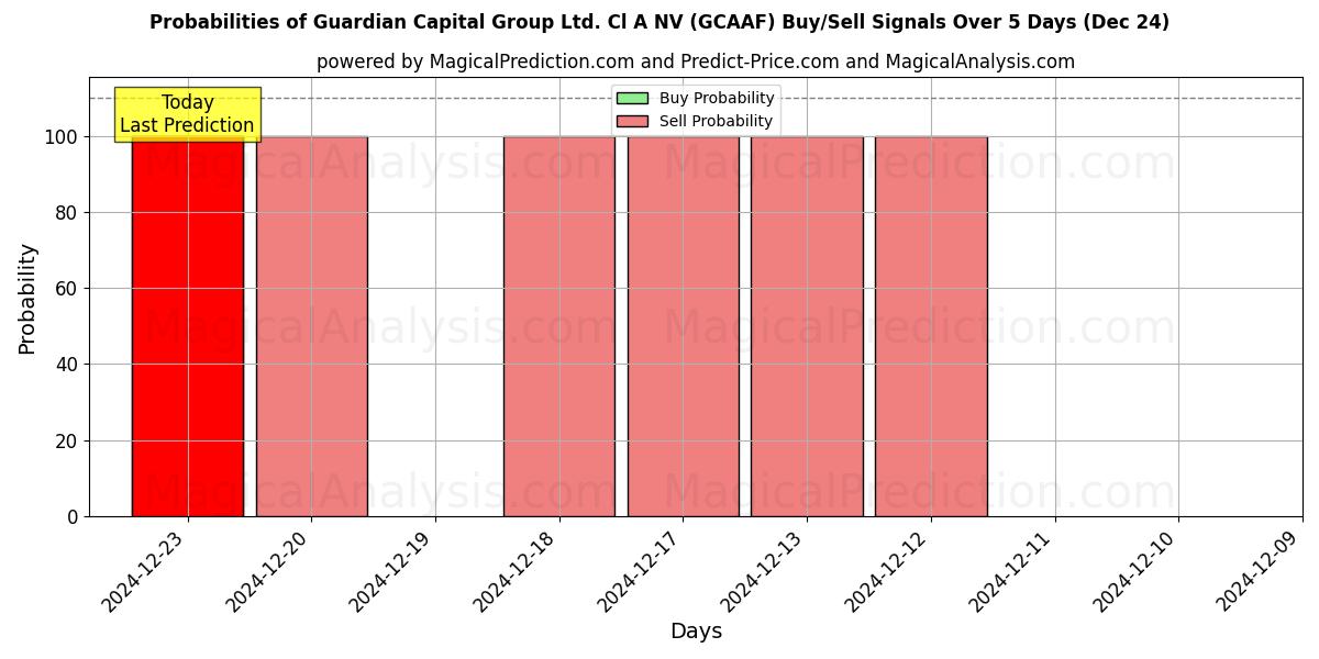 Probabilities of Guardian Capital Group Ltd. Cl A NV (GCAAF) Buy/Sell Signals Using Several AI Models Over 5 Days (24 Dec) 