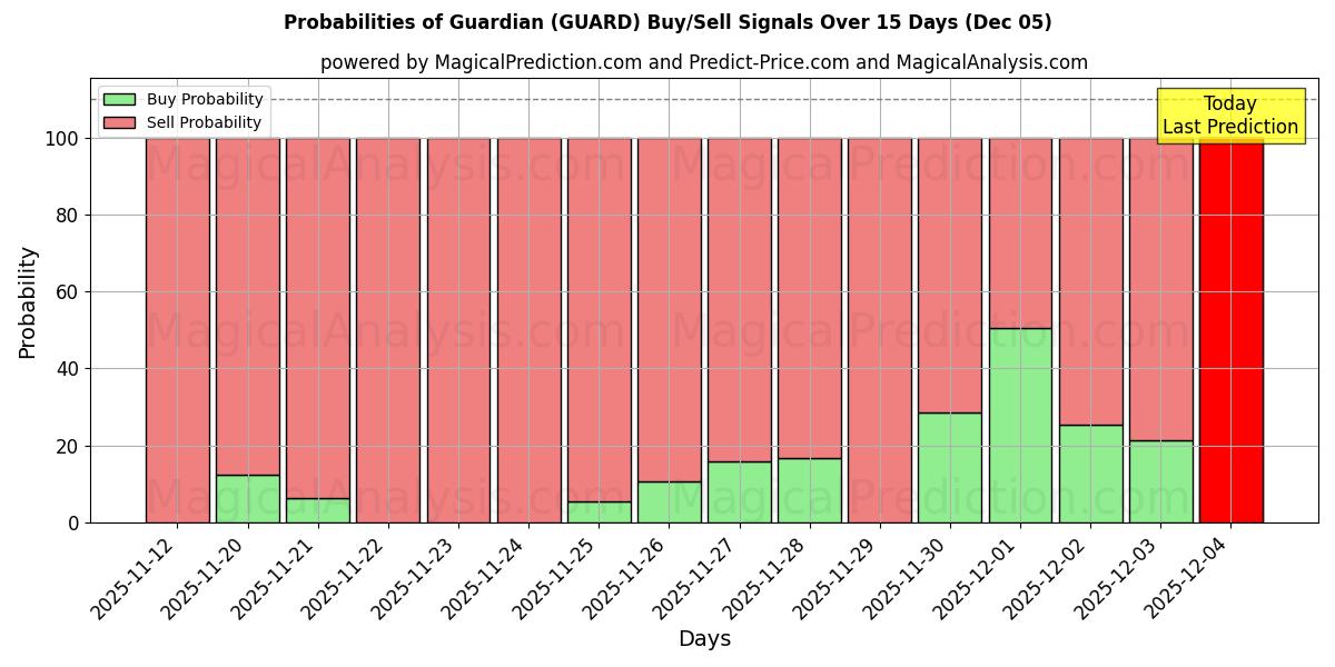 Probabilities of Tuteur (GUARD) Buy/Sell Signals Using Several AI Models Over 5 Days (05 Dec) 