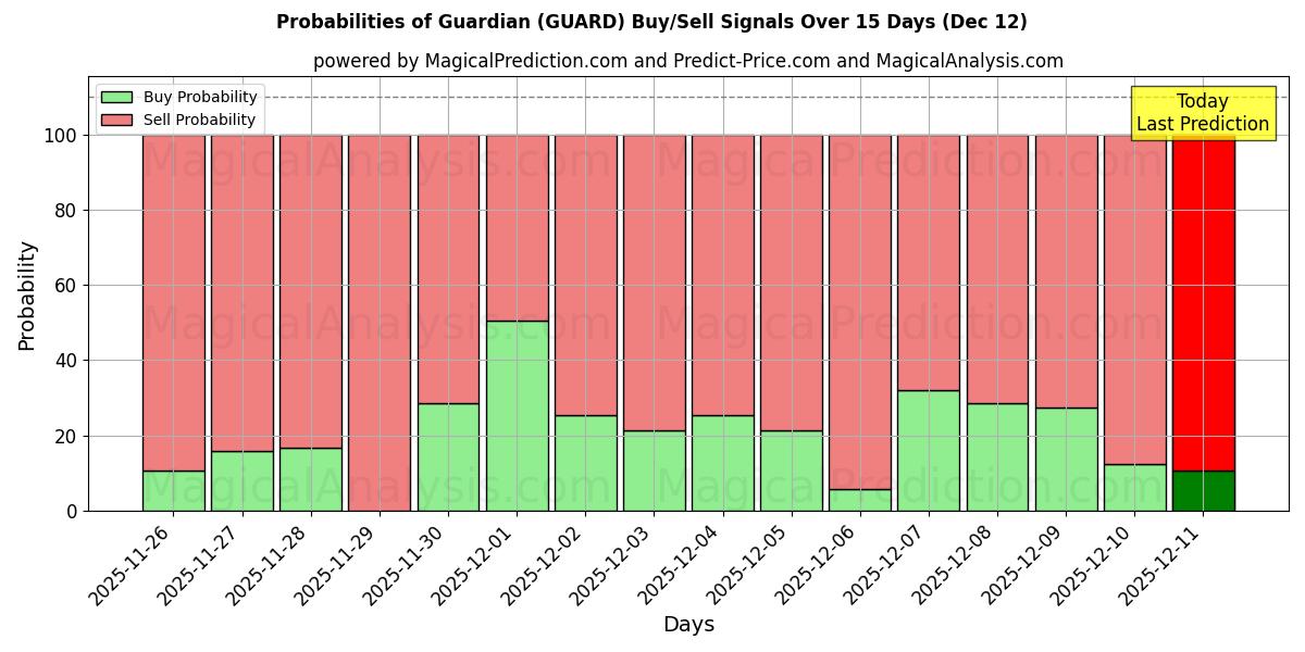 Probabilities of Gardiyan (GUARD) Buy/Sell Signals Using Several AI Models Over 5 Days (12 Dec) 