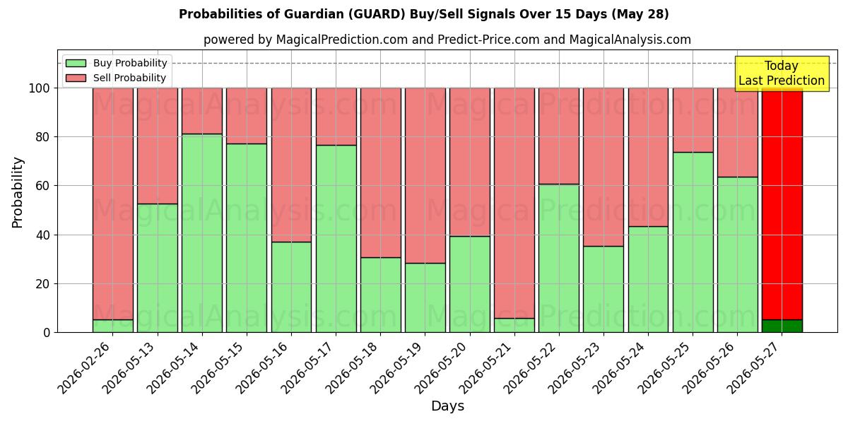 Probabilities of Værge (GUARD) Buy/Sell Signals Using Several AI Models Over 5 Days (28 May) 