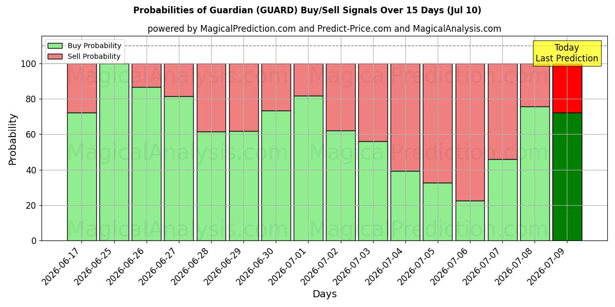 Probabilities of Suojelija (GUARD) Buy/Sell Signals Using Several AI Models Over 5 Days (10 Jul) 