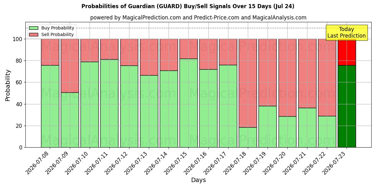 Probabilities of Custode (GUARD) Buy/Sell Signals Using Several AI Models Over 5 Days (24 Jul) 