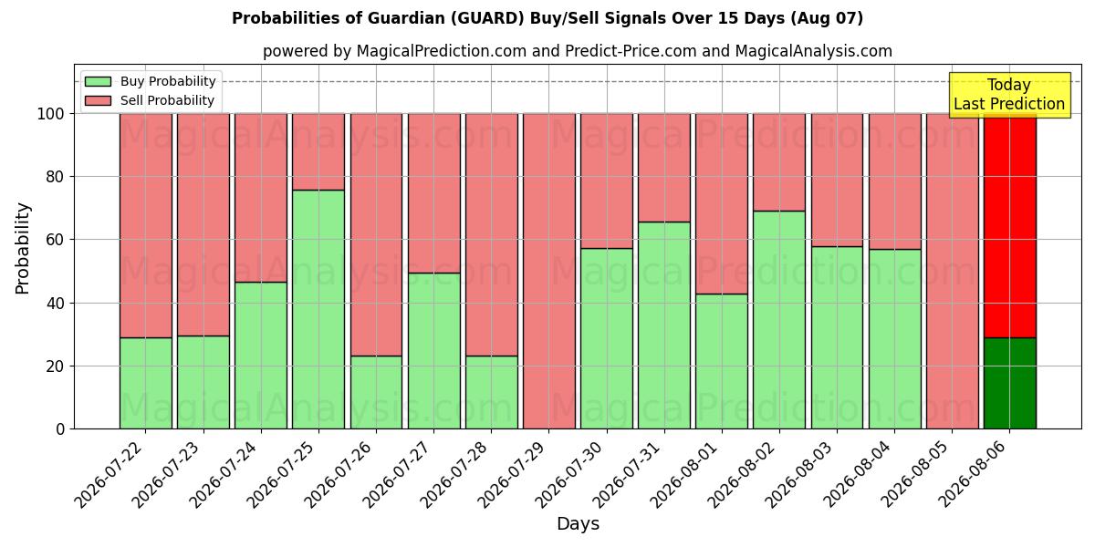 Probabilities of Suojelija (GUARD) Buy/Sell Signals Using Several AI Models Over 5 Days (07 Aug) 