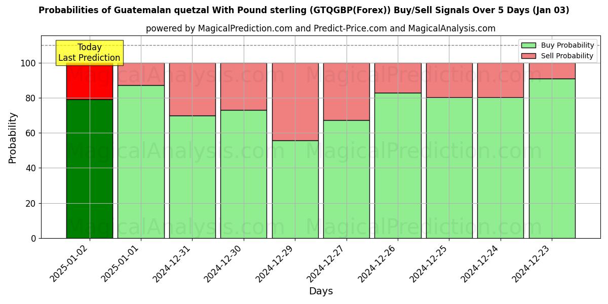 Probabilities of Quetzal guatemalteco Con Libra esterlina (GTQGBP(Forex)) Buy/Sell Signals Using Several AI Models Over 5 Days (03 Jan) 