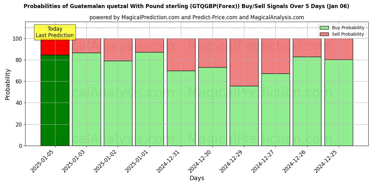 Probabilities of کوتزال گواتمالا با پوند استرلینگ (GTQGBP(Forex)) Buy/Sell Signals Using Several AI Models Over 5 Days (06 Jan) 