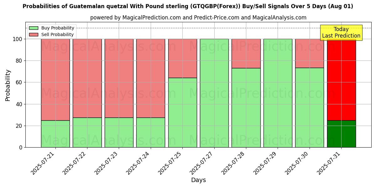 Probabilities of Quetzal guatemalteco Con Libra esterlina (GTQGBP(Forex)) Buy/Sell Signals Using Several AI Models Over 5 Days (31 Jul) 