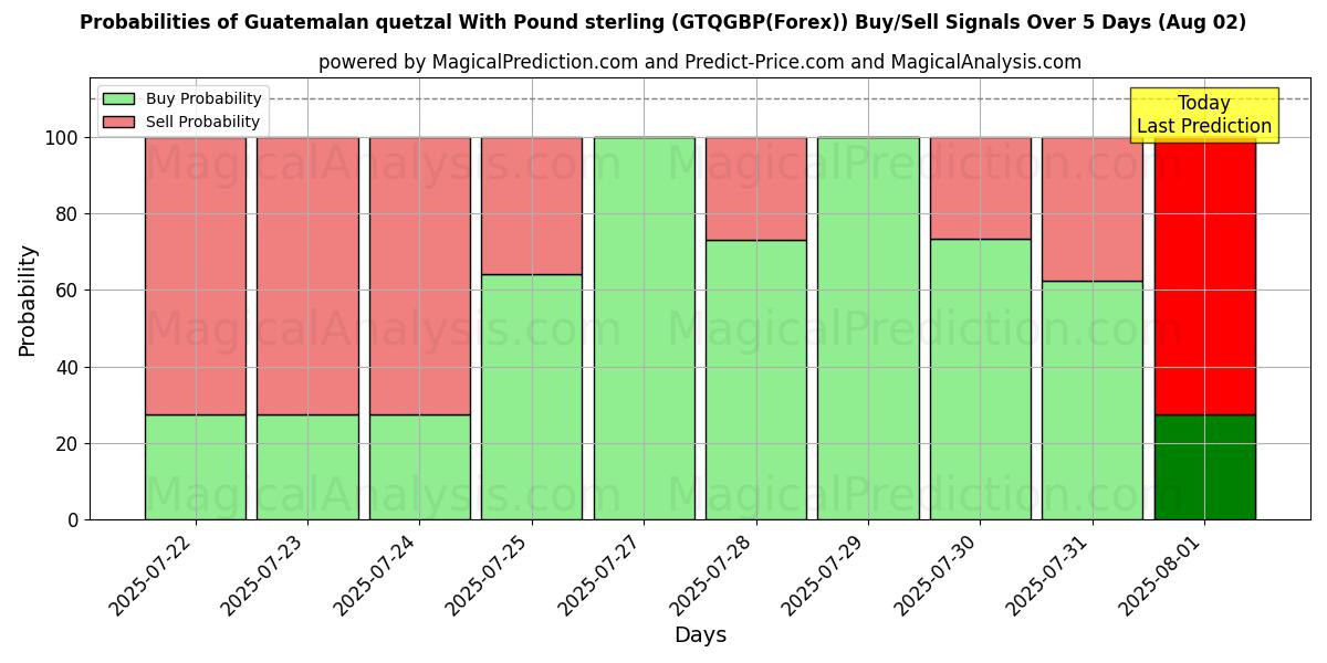Probabilities of Guatemalan quetzal With Pound sterling (GTQGBP(Forex)) Buy/Sell Signals Using Several AI Models Over 5 Days (01 Aug) 