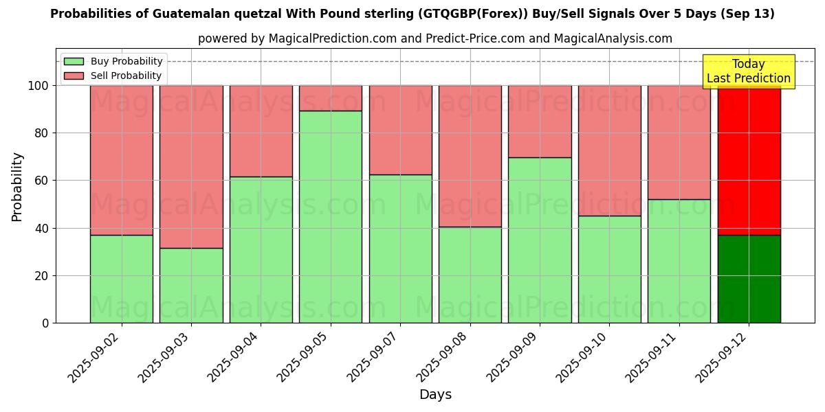 Probabilities of Quetzal guatemalteco Con Libra esterlina (GTQGBP(Forex)) Buy/Sell Signals Using Several AI Models Over 5 Days (13 Sep) 
