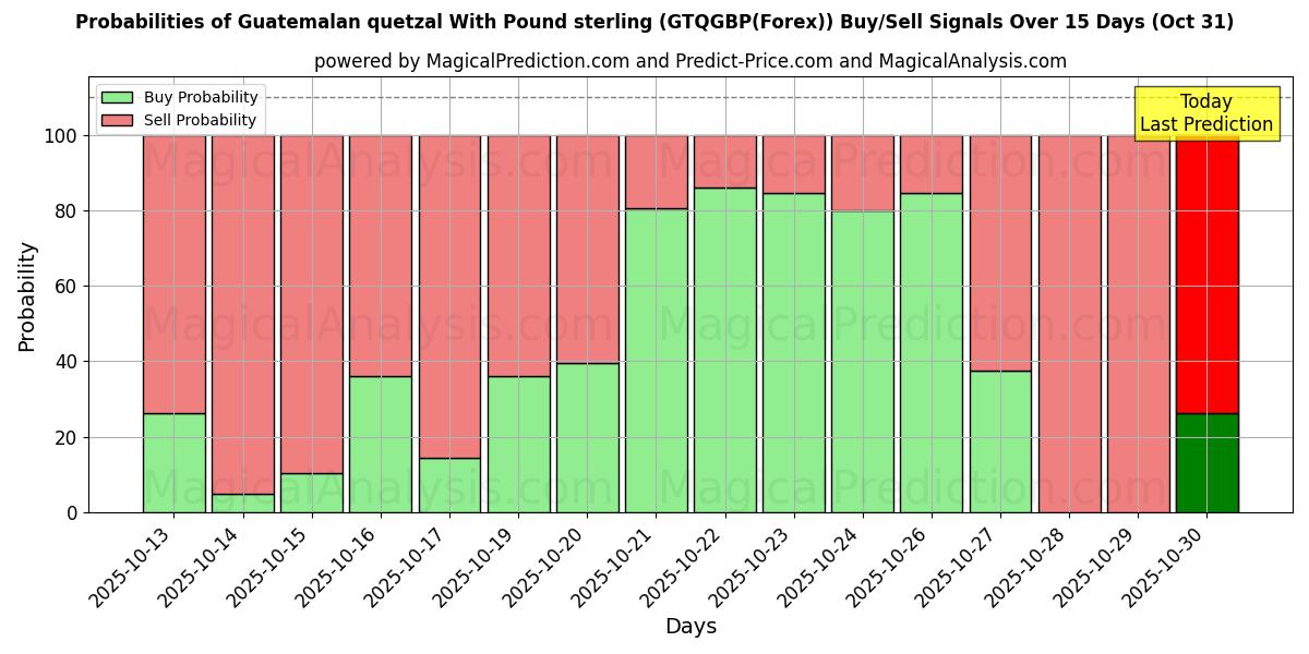 Kans van Guatemalteekse quetzal met pond sterling (GTQGBP(Forex)) koop/verkoop signalen met verschillende AI-modellen over 10 dagen (31 Oct) Probabilities of Guatemalteekse quetzal met pond sterling (GTQGBP(Forex)) Buy/Sell Signals Using Several AI Models Over 5 Days (31 Oct)