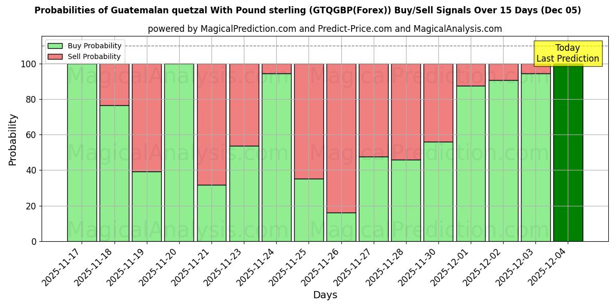 Probabilities of Guatemalan quetzal With Pound sterling (GTQGBP(Forex)) Buy/Sell Signals Using Several AI Models Over 5 Days (13 Nov) 