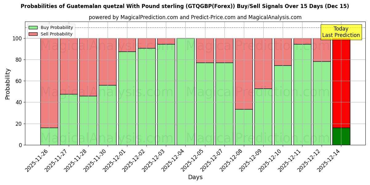 Probabilities of Quetzal guatemalteco Con Libra esterlina (GTQGBP(Forex)) Buy/Sell Signals Using Several AI Models Over 5 Days (12 Dec) 