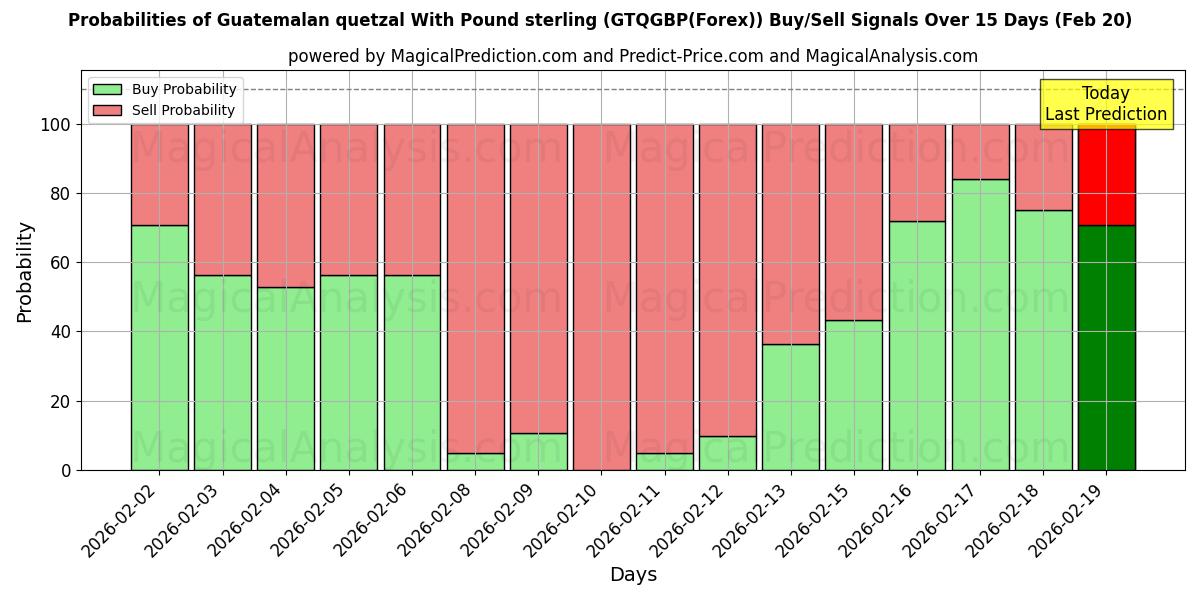 Probabilities of کوتزال گواتمالا با پوند استرلینگ (GTQGBP(Forex)) Buy/Sell Signals Using Several AI Models Over 5 Days (20 Feb) 