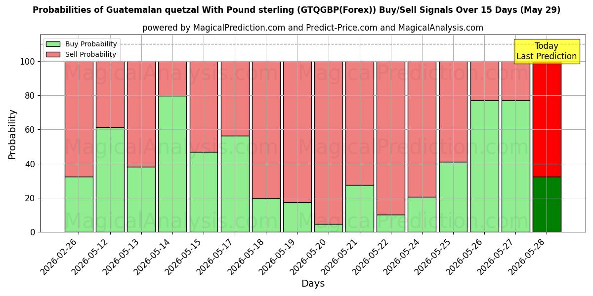 Probabilities of पाउंड स्टर्लिंग के साथ ग्वाटेमाला क्वेट्ज़ल (GTQGBP(Forex)) Buy/Sell Signals Using Several AI Models Over 5 Days (29 May) 