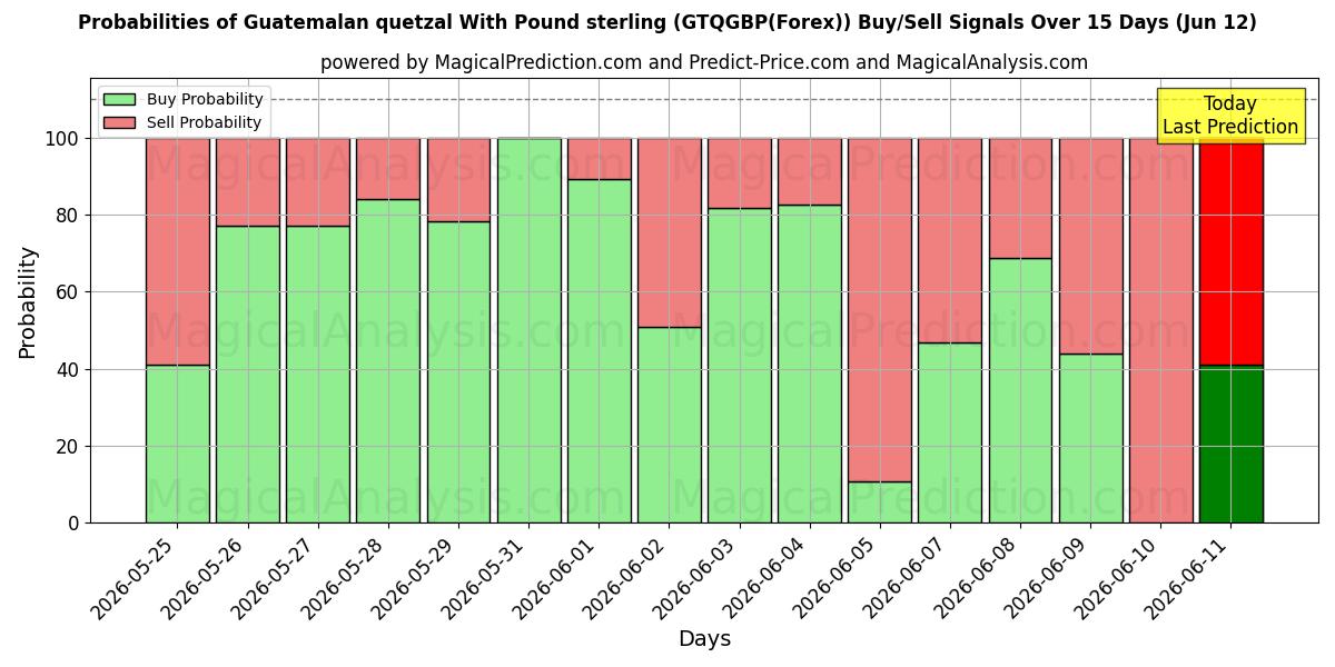 Probabilities of الكوازال الجواتيمالي مقابل الجنيه الاسترليني (GTQGBP(Forex)) Buy/Sell Signals Using Several AI Models Over 5 Days (12 Jun) 