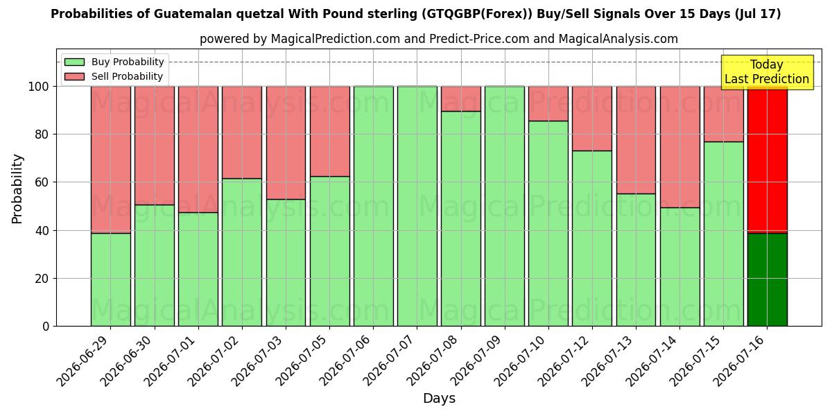 Probabilities of पाउंड स्टर्लिंग के साथ ग्वाटेमाला क्वेट्ज़ल (GTQGBP(Forex)) Buy/Sell Signals Using Several AI Models Over 5 Days (17 Jul) 