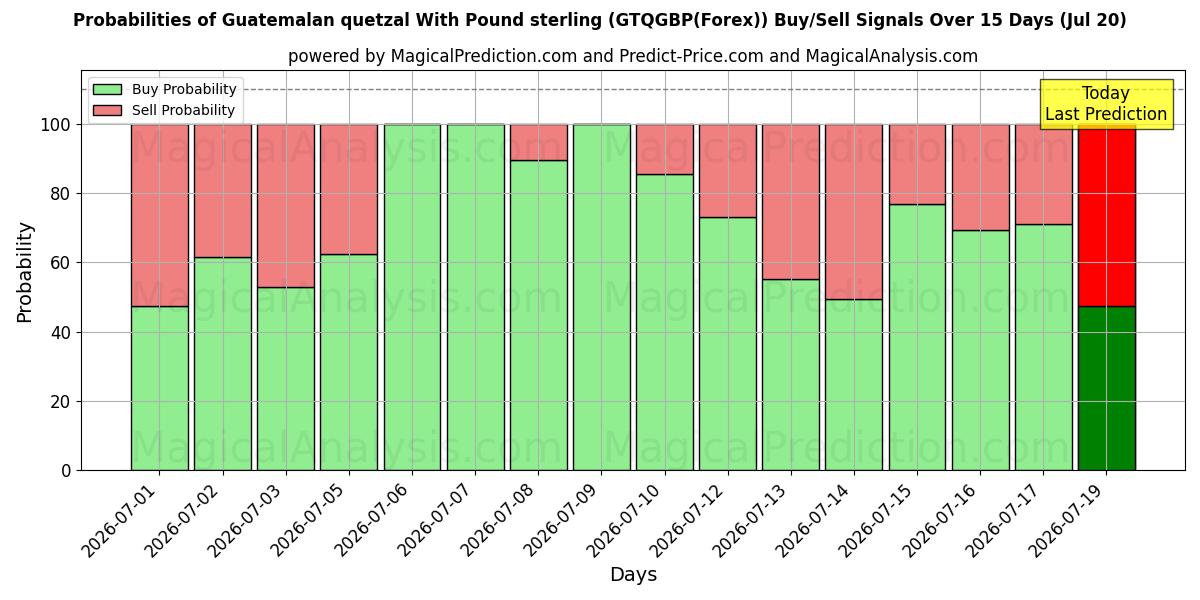 Probabilities of Гватемальский кетсаль с фунтом стерлингов (GTQGBP(Forex)) Buy/Sell Signals Using Several AI Models Over 5 Days (20 Jul) 