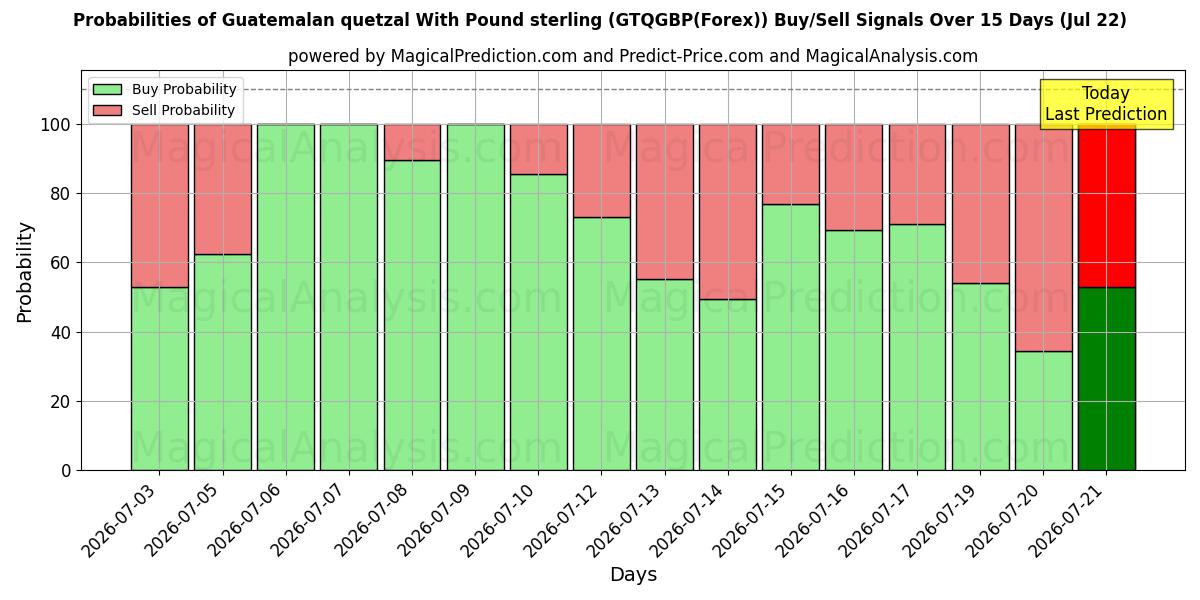 Probabilities of Quetzal guatemalteco Con Libra esterlina (GTQGBP(Forex)) Buy/Sell Signals Using Several AI Models Over 5 Days (22 Jul) 