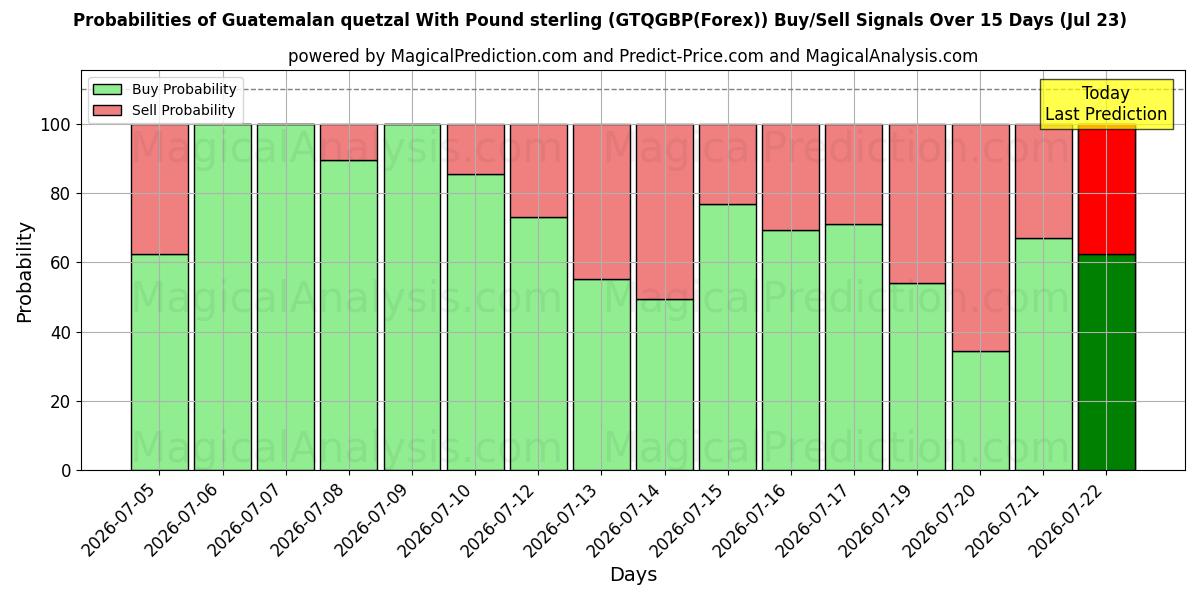 Probabilities of グアテマラ ケツァル ポンドと (GTQGBP(Forex)) Buy/Sell Signals Using Several AI Models Over 5 Days (23 Jul) 