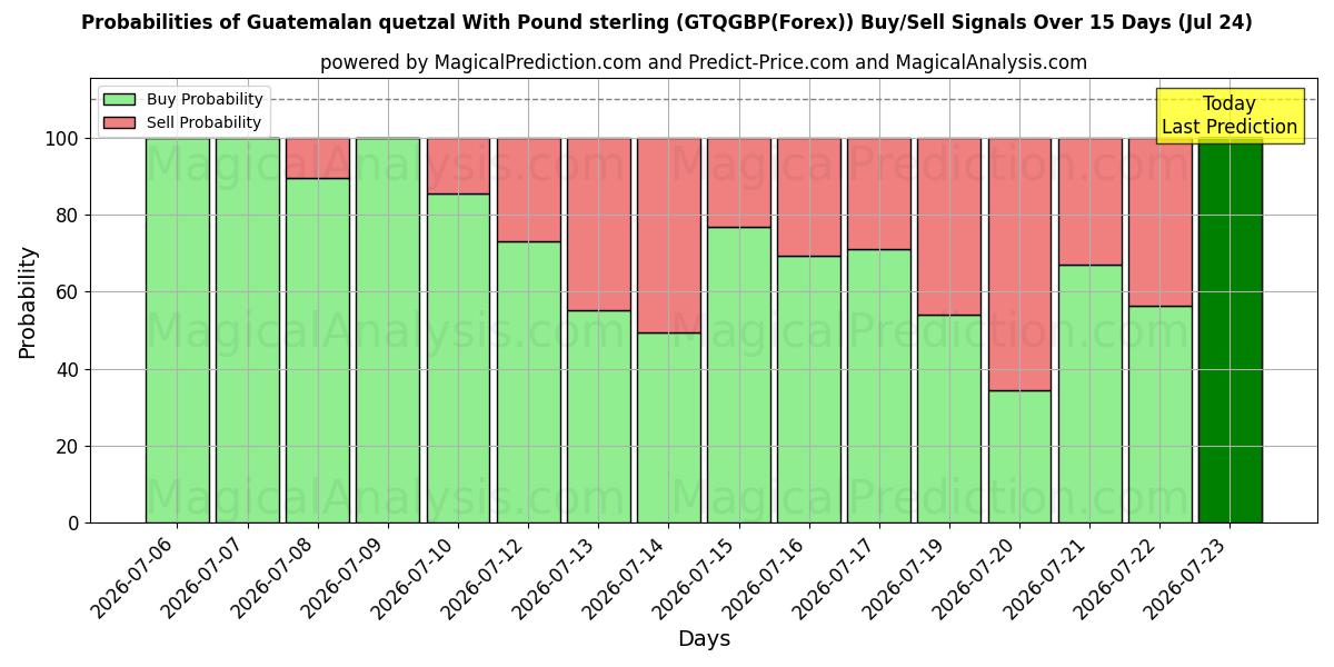 Probabilities of Quetzal guatémaltèque avec livre sterling (GTQGBP(Forex)) Buy/Sell Signals Using Several AI Models Over 5 Days (24 Jul) 