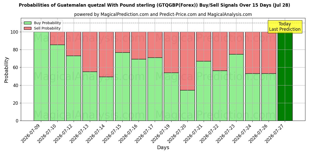 Probabilities of Guatemalan quetzal With Pound sterling (GTQGBP(Forex)) Buy/Sell Signals Using Several AI Models Over 5 Days (28 Jul) 