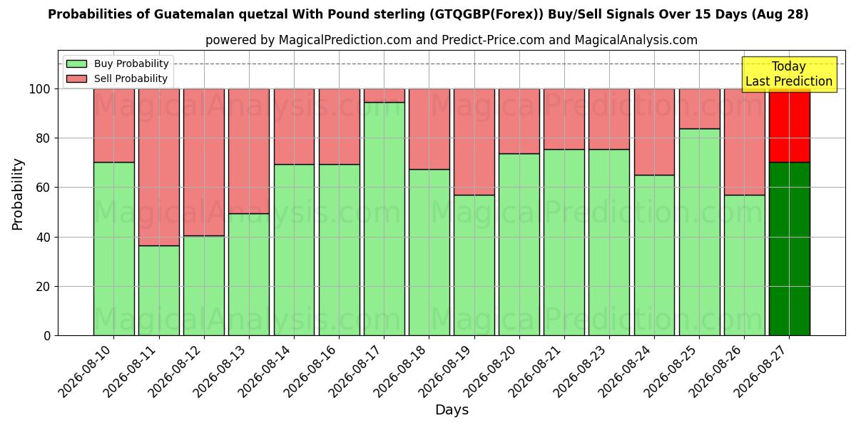 Probabilities of पाउंड स्टर्लिंग के साथ ग्वाटेमाला क्वेट्ज़ल (GTQGBP(Forex)) Buy/Sell Signals Using Several AI Models Over 5 Days (28 Aug) 