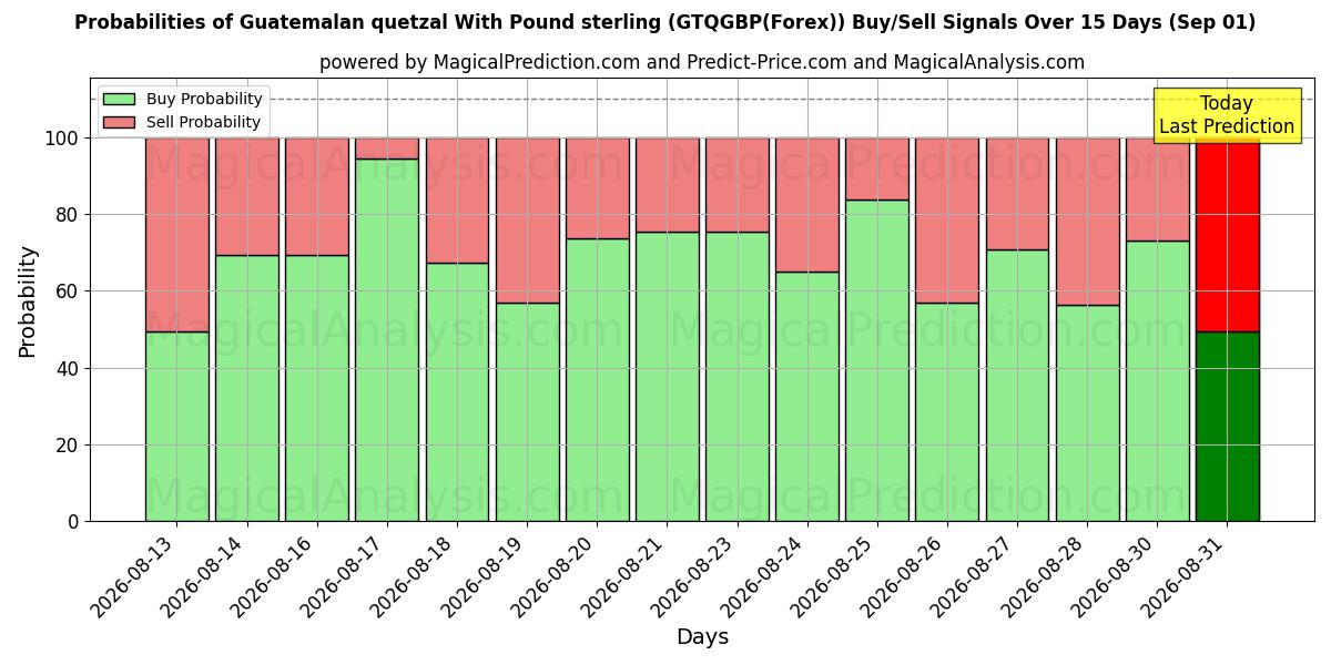 Probabilities of 危地马拉格查尔 与 英镑 (GTQGBP(Forex)) Buy/Sell Signals Using Several AI Models Over 5 Days (01 Sep) 
