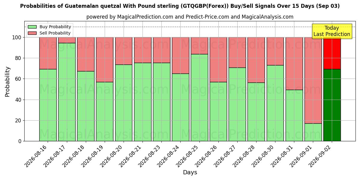 Probabilities of Гватемальский кетсаль с фунтом стерлингов (GTQGBP(Forex)) Buy/Sell Signals Using Several AI Models Over 5 Days (03 Sep) 
