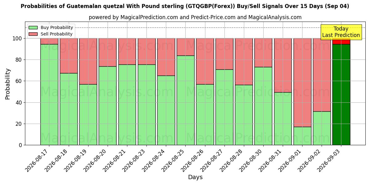 Probabilities of Guatemalteekse quetzal met pond sterling (GTQGBP(Forex)) Buy/Sell Signals Using Several AI Models Over 5 Days (04 Sep) 