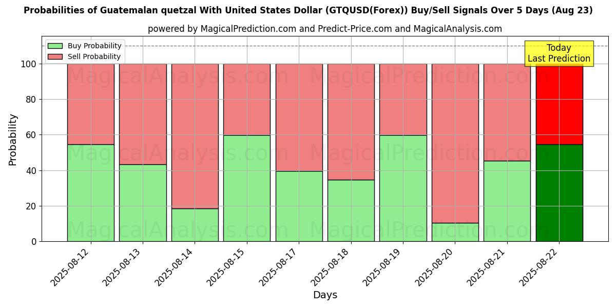 Probabilities of Quetzal guatemalteco con il dollaro degli Stati Uniti (GTQUSD(Forex)) Buy/Sell Signals Using Several AI Models Over 5 Days (18 Aug) 