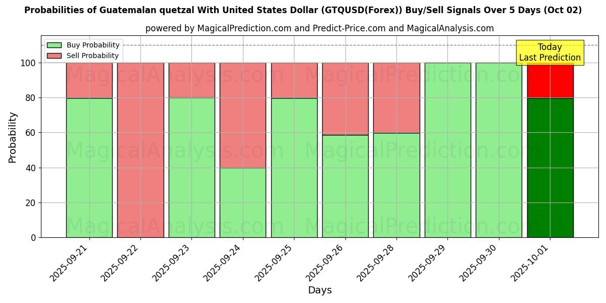 Probabilities of यूनाइटेड स्टेट्स डॉलर के साथ ग्वाटेमाला क्वेट्ज़ल (GTQUSD(Forex)) Buy/Sell Signals Using Several AI Models Over 5 Days (02 Oct) 