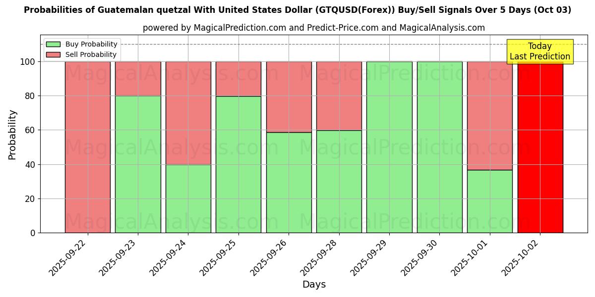 Probabilities of Guatemalteekse quetzal met Amerikaanse dollar (GTQUSD(Forex)) Buy/Sell Signals Using Several AI Models Over 5 Days (03 Oct) 