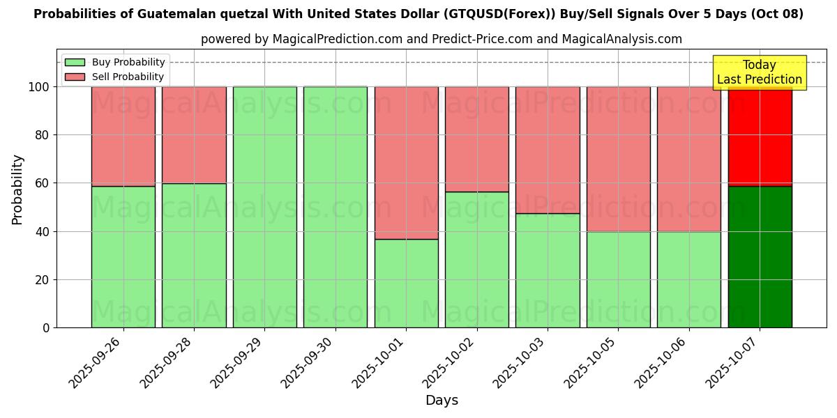 Probabilities of 危地马拉格查尔兑美元 (GTQUSD(Forex)) Buy/Sell Signals Using Several AI Models Over 5 Days (08 Oct) 