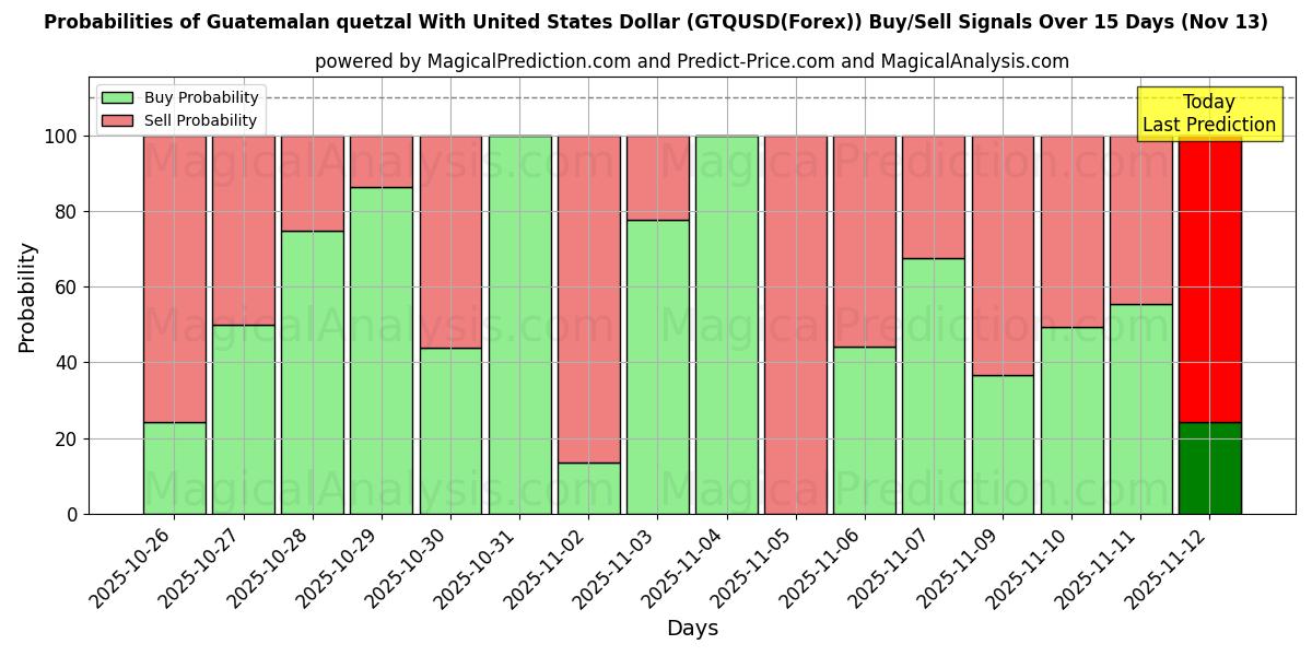 Probabilities of यूनाइटेड स्टेट्स डॉलर के साथ ग्वाटेमाला क्वेट्ज़ल (GTQUSD(Forex)) Buy/Sell Signals Using Several AI Models Over 5 Days (13 Nov) 
