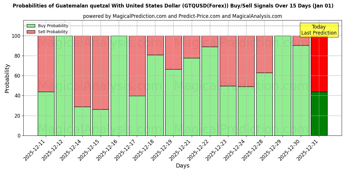 Probabilities of यूनाइटेड स्टेट्स डॉलर के साथ ग्वाटेमाला क्वेट्ज़ल (GTQUSD(Forex)) Buy/Sell Signals Using Several AI Models Over 5 Days (01 Jan) 