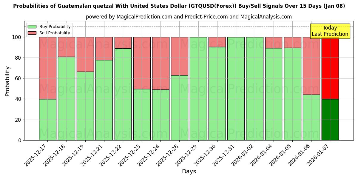 Probabilities of Guatemalan quetzal With United States Dollar (GTQUSD(Forex)) Buy/Sell Signals Using Several AI Models Over 5 Days (06 Jan) 