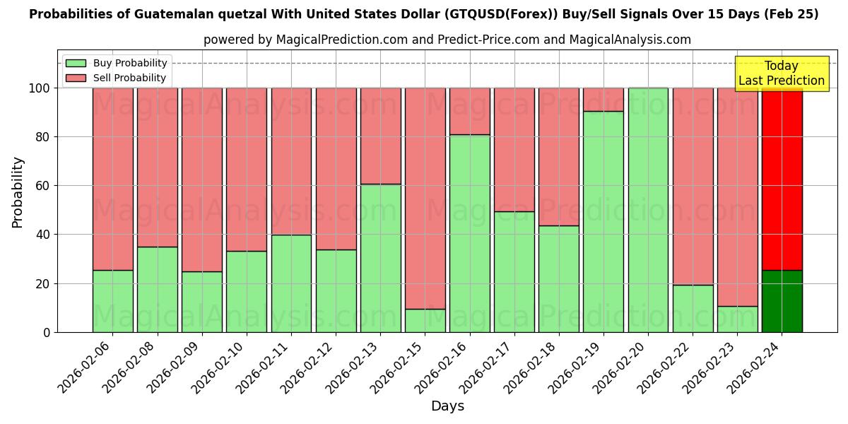 Probabilities of Guatemala quetzalı ABD Doları ile (GTQUSD(Forex)) Buy/Sell Signals Using Several AI Models Over 5 Days (25 Feb) 