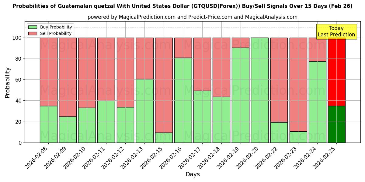 Probabilities of الكوازال الجواتيمالي مقابل الدولار الأمريكي (GTQUSD(Forex)) Buy/Sell Signals Using Several AI Models Over 5 Days (26 Feb) 