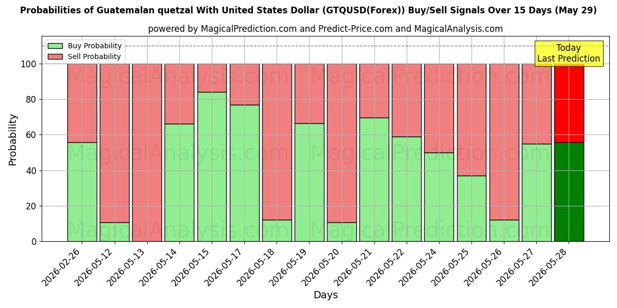 Probabilities of 미국 달러와 과테말라 케찰 (GTQUSD(Forex)) Buy/Sell Signals Using Several AI Models Over 5 Days (29 May) 