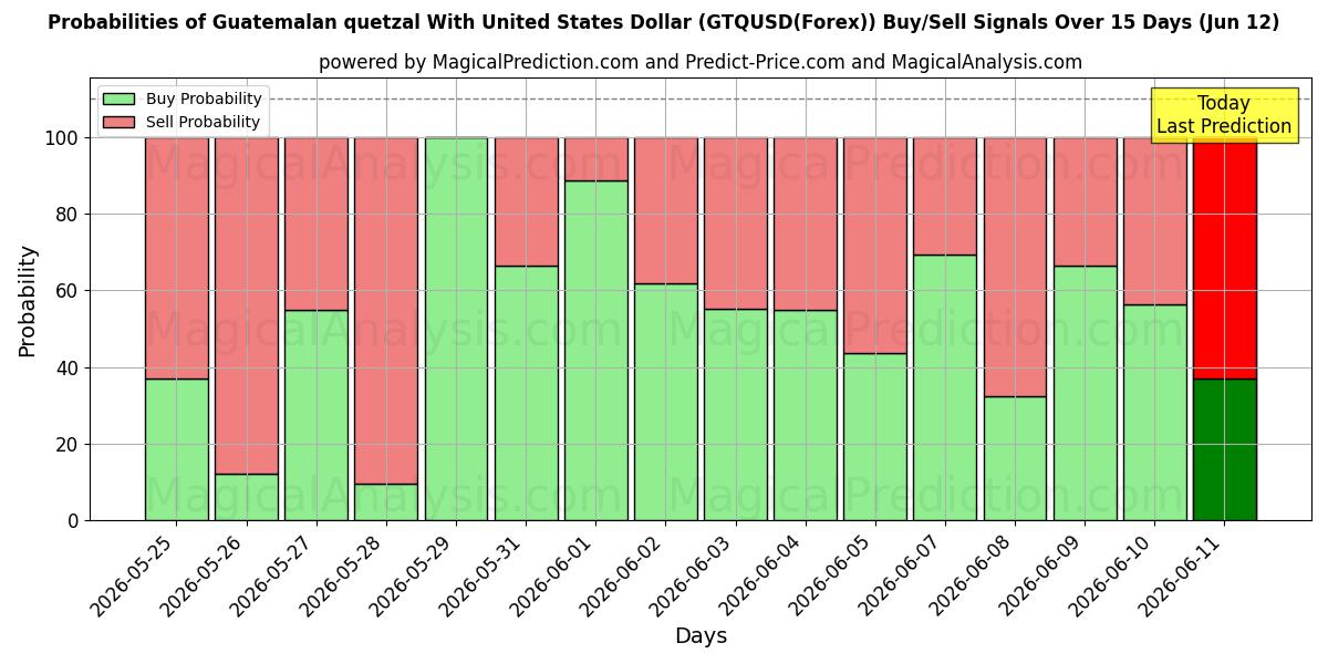 Probabilities of Guatemalan quetzal Yhdysvaltain dollarin kanssa (GTQUSD(Forex)) Buy/Sell Signals Using Several AI Models Over 5 Days (12 Jun) 