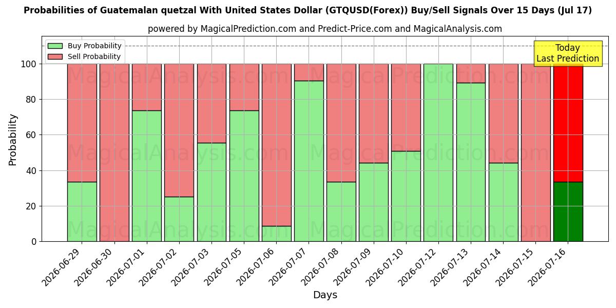Probabilities of 미국 달러와 과테말라 케찰 (GTQUSD(Forex)) Buy/Sell Signals Using Several AI Models Over 5 Days (17 Jul) 