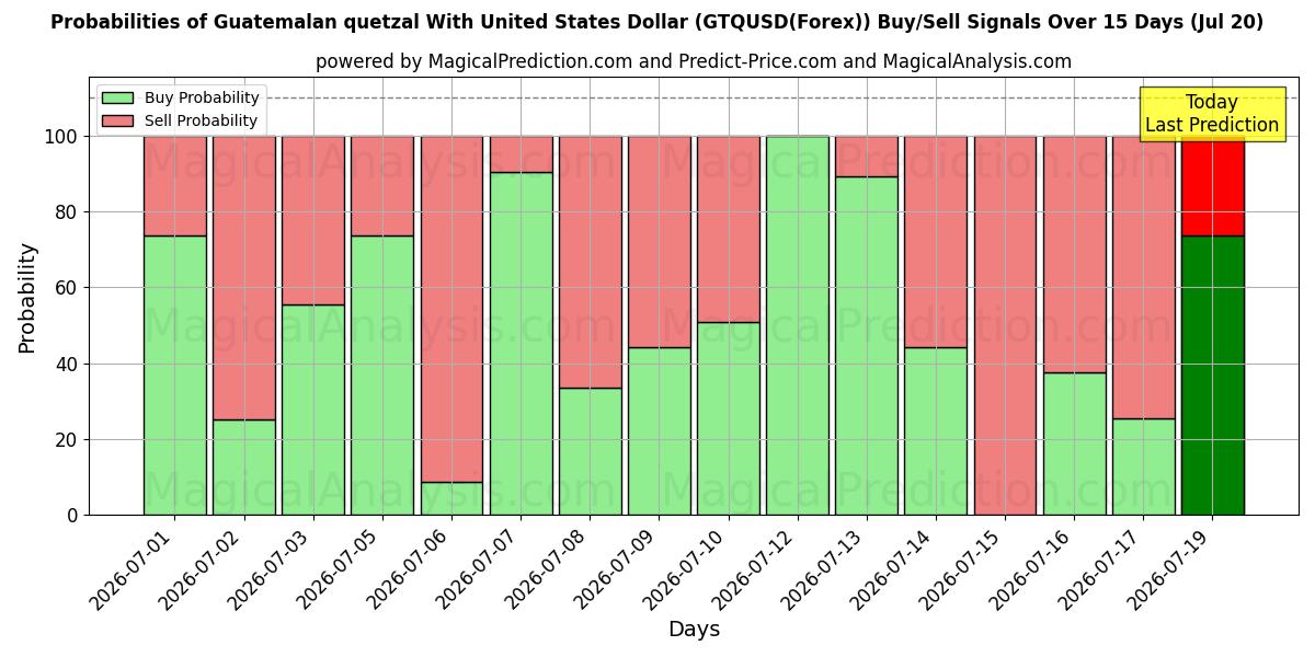 Probabilities of Guatemalansk quetzal med amerikanska dollar (GTQUSD(Forex)) Buy/Sell Signals Using Several AI Models Over 5 Days (20 Jul) 