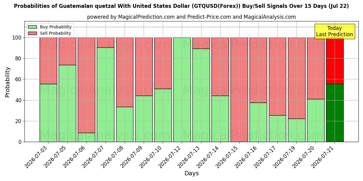 Probabilities of Quetzal guatemalteco con il dollaro degli Stati Uniti (GTQUSD(Forex)) Buy/Sell Signals Using Several AI Models Over 5 Days (22 Jul) 
