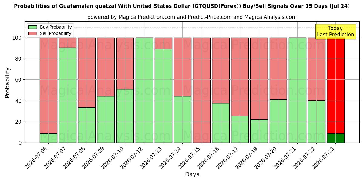 Probabilities of Гватемальский кетсаль в долларах США (GTQUSD(Forex)) Buy/Sell Signals Using Several AI Models Over 5 Days (24 Jul) 