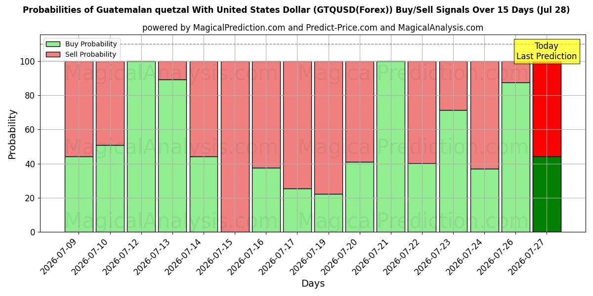 Probabilities of Guatemalansk quetzal med amerikanske dollar (GTQUSD(Forex)) Buy/Sell Signals Using Several AI Models Over 5 Days (28 Jul) 